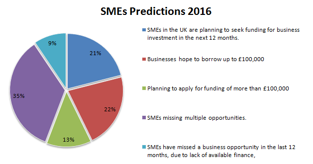 SMEs