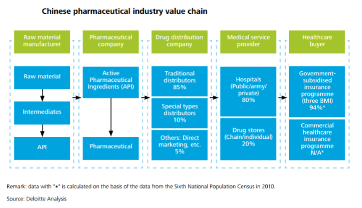 Chinese-pharma-industry-value-chain