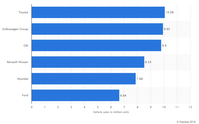 Leading automobile manufacturers worldwide in 2015, based on vehicle sales