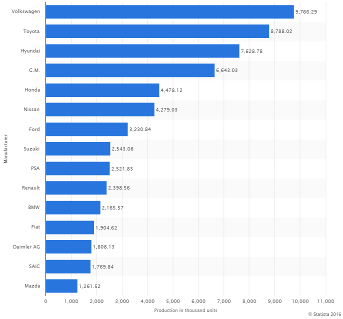 Leading passenger car manufacturers worldwide in 2014, based on production