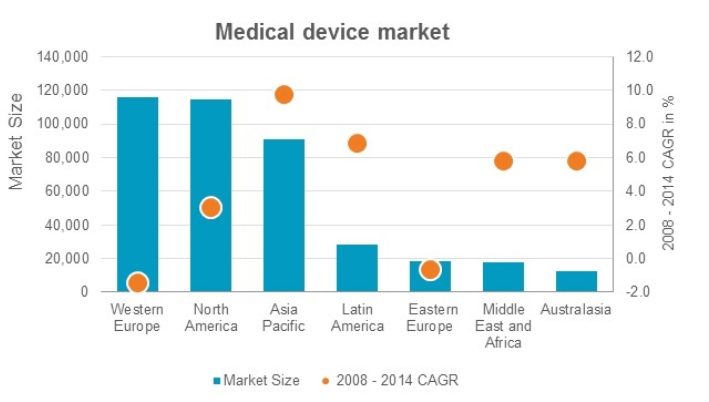 Medical-device-market-size