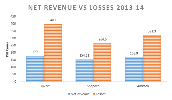 ecommerce-wars-flipkart-snapdeal,-amazon-losses-vs-revenue