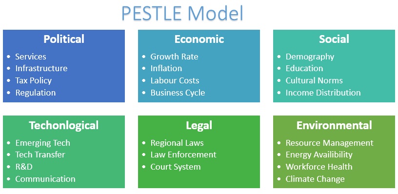 PESTLE Model_How does business analytics help in value addition